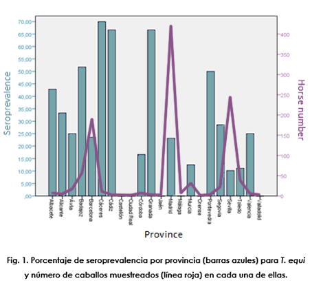 Fig. 1. Porcentaje de seroprevalencia por provincia (barras azules) para T. equi y número de caballos muestreados (líne roja) en cada una de ellas