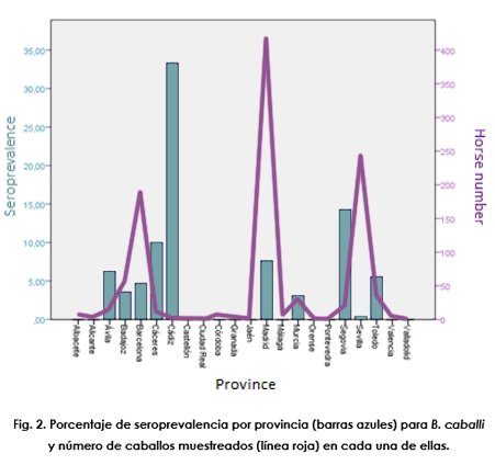 Fig. 2. Porcentaje de seroprevalencia por provincia (barras azules) para B. caballi y nímero de caballos muestreados (línea roja) en cada una de ellas