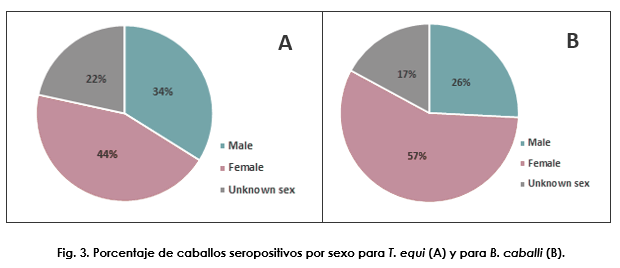 Fig. 3. Porcentaje de caballos seropositivos por sexo para T. equi (A) y para B. caballi (B)