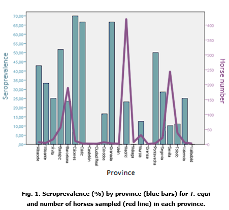 Fig. 1. Seroprevalence (%) by province (blue bars) for T. equi and number of horses sampled (red line) in each province