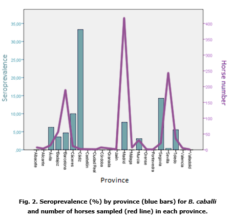 Fig. 2. Seroprevalence (%) by province (blue bars) for B. caballi and number of horses sampled (red line) in each province