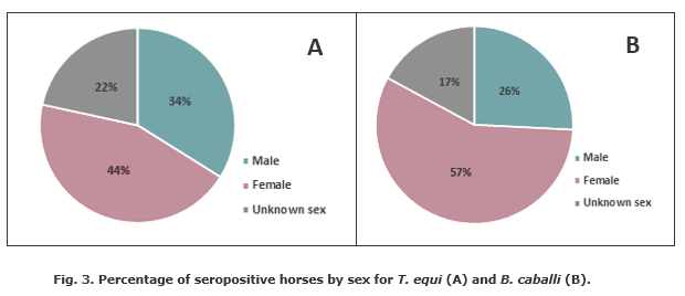 Fig. 3. Percentage of seropositive horses by sex for T. equi (A) and B. caballi (B)