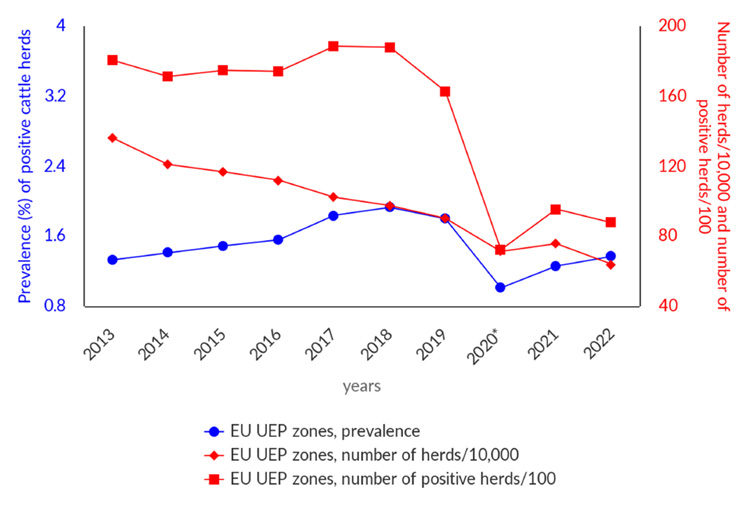 Figure 2. Prevalence of cattle herds  positive for bovine tuberculosis in zones under an eradication programme (UEP)