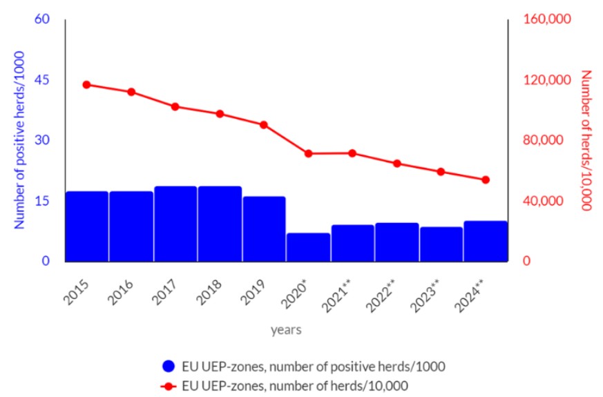 Figure 2. Prevalence of cattle herds  positive for bovine tuberculosis in zones under an eradication programme (UEP)
